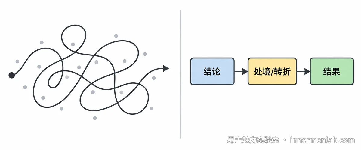 3句话怎么拆:结论→处境/转折→结果